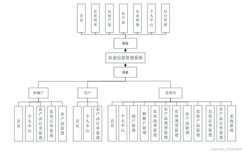 基于SSM的農(nóng)業(yè)信息管理系統(tǒng)設(shè)計(jì)與實(shí)現(xiàn)