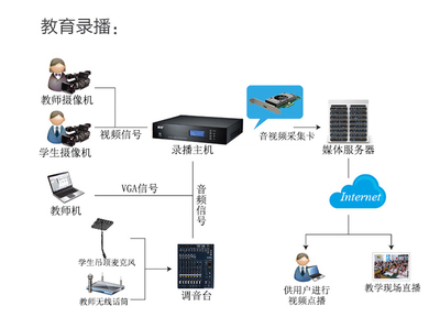 教育錄播系統(tǒng)解決方案概述